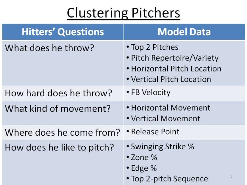 Clustering Pitchers